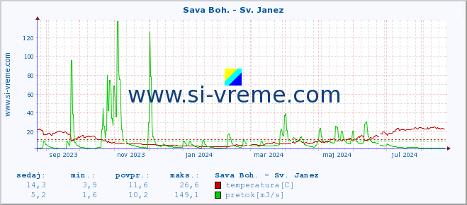 POVPREČJE :: Sava Boh. - Sv. Janez :: temperatura | pretok | višina :: zadnje leto / en dan.