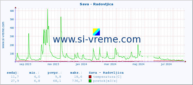 POVPREČJE :: Sava - Radovljica :: temperatura | pretok | višina :: zadnje leto / en dan.