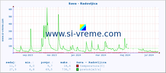 POVPREČJE :: Sava - Radovljica :: temperatura | pretok | višina :: zadnje leto / en dan.