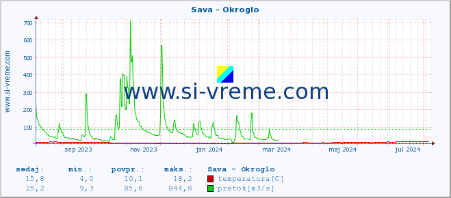 POVPREČJE :: Sava - Okroglo :: temperatura | pretok | višina :: zadnje leto / en dan.