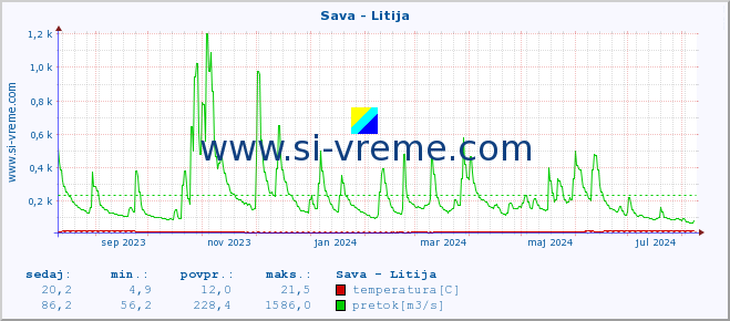 POVPREČJE :: Sava - Litija :: temperatura | pretok | višina :: zadnje leto / en dan.