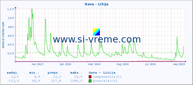 POVPREČJE :: Sava - Litija :: temperatura | pretok | višina :: zadnje leto / en dan.