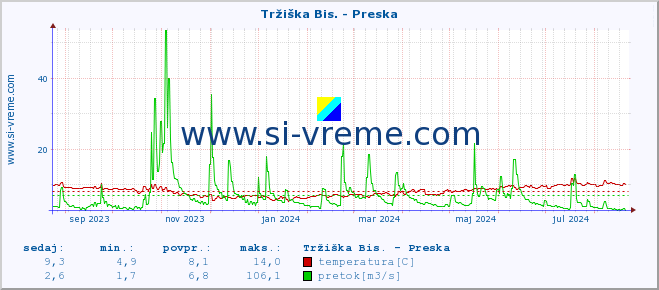 POVPREČJE :: Tržiška Bis. - Preska :: temperatura | pretok | višina :: zadnje leto / en dan.