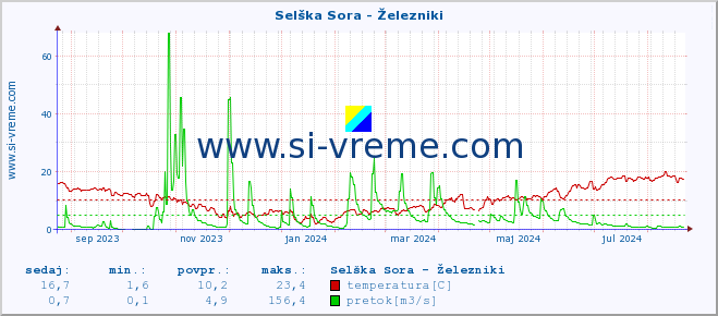 POVPREČJE :: Selška Sora - Železniki :: temperatura | pretok | višina :: zadnje leto / en dan.