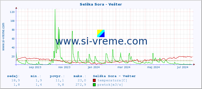 POVPREČJE :: Selška Sora - Vešter :: temperatura | pretok | višina :: zadnje leto / en dan.