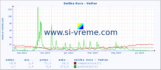 POVPREČJE :: Selška Sora - Vešter :: temperatura | pretok | višina :: zadnje leto / en dan.