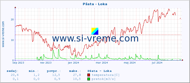 POVPREČJE :: Pšata - Loka :: temperatura | pretok | višina :: zadnje leto / en dan.