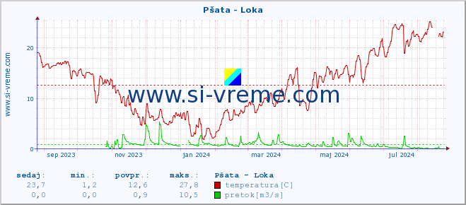 POVPREČJE :: Pšata - Loka :: temperatura | pretok | višina :: zadnje leto / en dan.