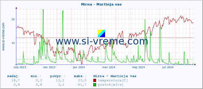 POVPREČJE :: Mirna - Martinja vas :: temperatura | pretok | višina :: zadnje leto / en dan.