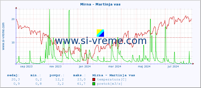 POVPREČJE :: Mirna - Martinja vas :: temperatura | pretok | višina :: zadnje leto / en dan.