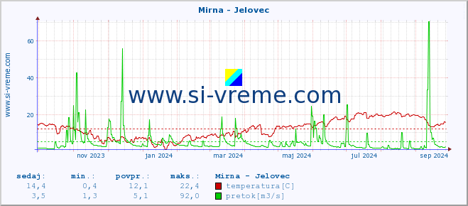 POVPREČJE :: Mirna - Jelovec :: temperatura | pretok | višina :: zadnje leto / en dan.