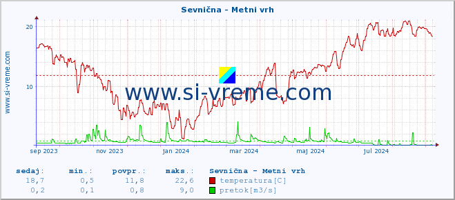 POVPREČJE :: Sevnična - Metni vrh :: temperatura | pretok | višina :: zadnje leto / en dan.