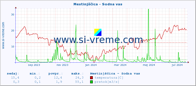 POVPREČJE :: Mestinjščica - Sodna vas :: temperatura | pretok | višina :: zadnje leto / en dan.