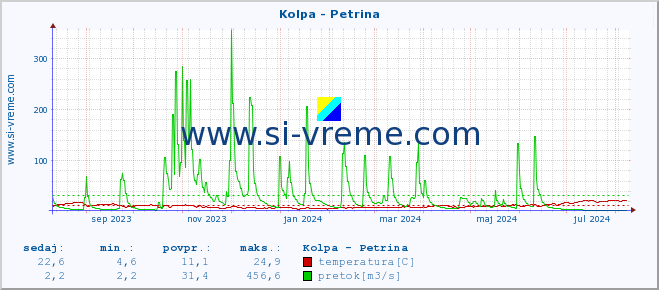 POVPREČJE :: Kolpa - Petrina :: temperatura | pretok | višina :: zadnje leto / en dan.