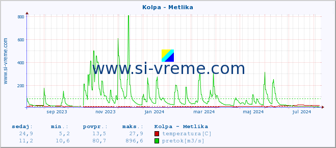 POVPREČJE :: Kolpa - Metlika :: temperatura | pretok | višina :: zadnje leto / en dan.