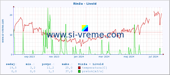 POVPREČJE :: Rinža - Livold :: temperatura | pretok | višina :: zadnje leto / en dan.