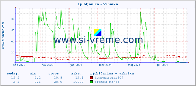 POVPREČJE :: Ljubljanica - Vrhnika :: temperatura | pretok | višina :: zadnje leto / en dan.