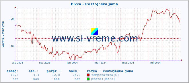 POVPREČJE :: Pivka - Postojnska jama :: temperatura | pretok | višina :: zadnje leto / en dan.