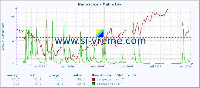 POVPREČJE :: Nanoščica - Mali otok :: temperatura | pretok | višina :: zadnje leto / en dan.