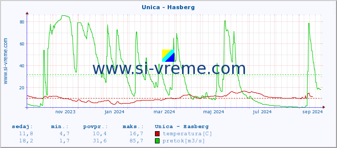 POVPREČJE :: Unica - Hasberg :: temperatura | pretok | višina :: zadnje leto / en dan.