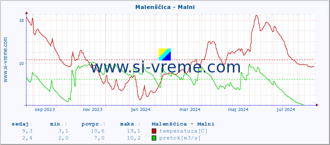 POVPREČJE :: Malenščica - Malni :: temperatura | pretok | višina :: zadnje leto / en dan.