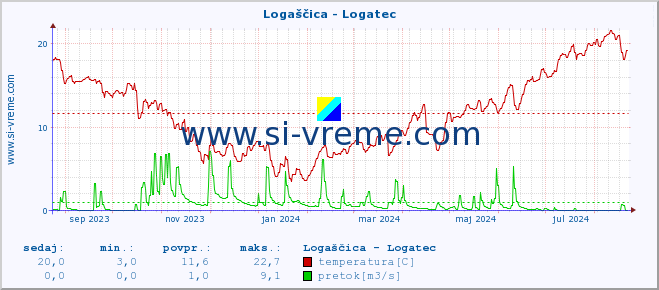 POVPREČJE :: Logaščica - Logatec :: temperatura | pretok | višina :: zadnje leto / en dan.