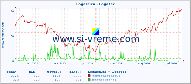 POVPREČJE :: Logaščica - Logatec :: temperatura | pretok | višina :: zadnje leto / en dan.