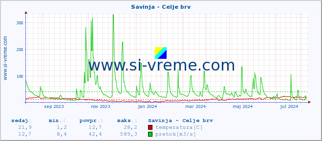 POVPREČJE :: Savinja - Celje brv :: temperatura | pretok | višina :: zadnje leto / en dan.