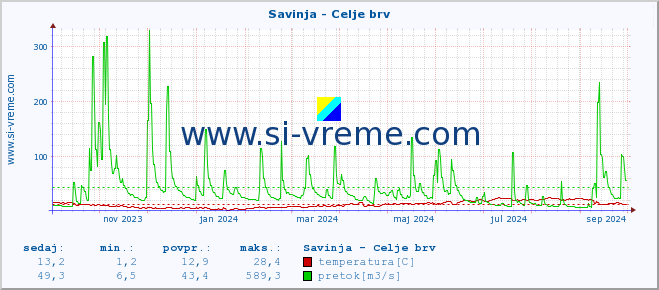 POVPREČJE :: Savinja - Celje brv :: temperatura | pretok | višina :: zadnje leto / en dan.