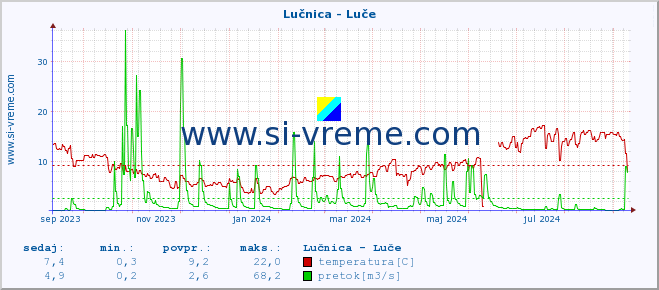 POVPREČJE :: Lučnica - Luče :: temperatura | pretok | višina :: zadnje leto / en dan.