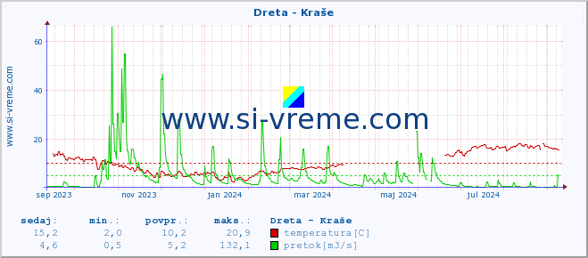 POVPREČJE :: Dreta - Kraše :: temperatura | pretok | višina :: zadnje leto / en dan.