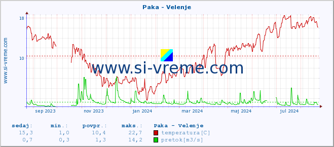 POVPREČJE :: Paka - Velenje :: temperatura | pretok | višina :: zadnje leto / en dan.