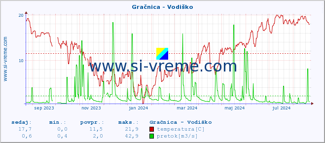 POVPREČJE :: Gračnica - Vodiško :: temperatura | pretok | višina :: zadnje leto / en dan.