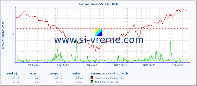 POVPREČJE :: Temenica-Rožni Vrh :: temperatura | pretok | višina :: zadnje leto / en dan.