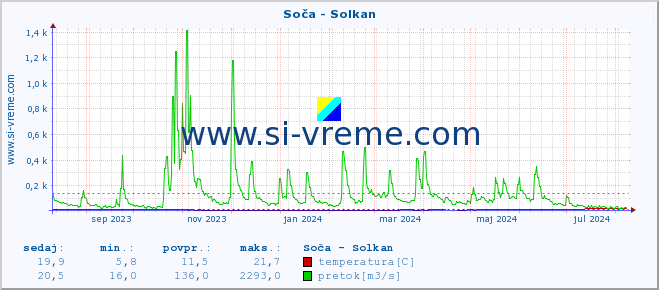 POVPREČJE :: Soča - Solkan :: temperatura | pretok | višina :: zadnje leto / en dan.