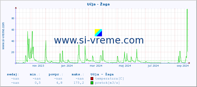 POVPREČJE :: Učja - Žaga :: temperatura | pretok | višina :: zadnje leto / en dan.