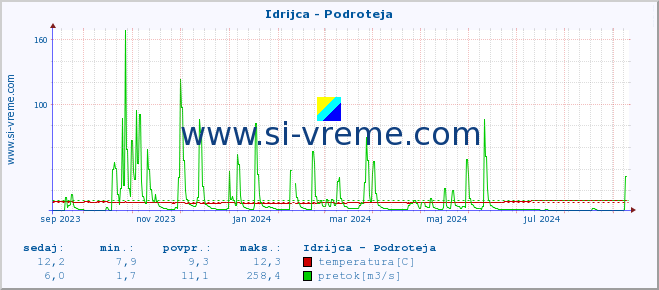 POVPREČJE :: Idrijca - Podroteja :: temperatura | pretok | višina :: zadnje leto / en dan.