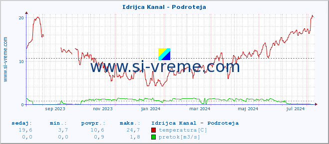 POVPREČJE :: Idrijca Kanal - Podroteja :: temperatura | pretok | višina :: zadnje leto / en dan.