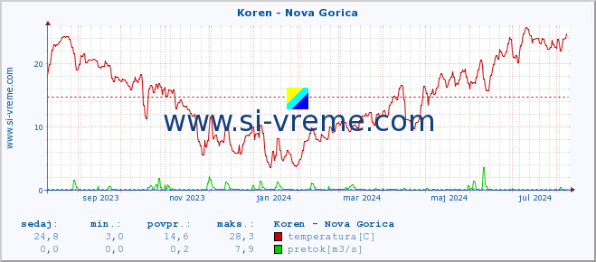 POVPREČJE :: Koren - Nova Gorica :: temperatura | pretok | višina :: zadnje leto / en dan.