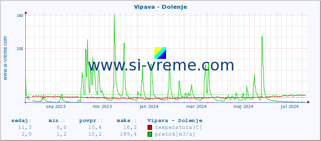 POVPREČJE :: Vipava - Dolenje :: temperatura | pretok | višina :: zadnje leto / en dan.