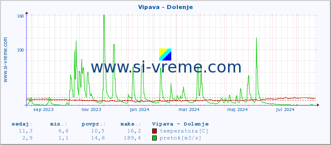 POVPREČJE :: Vipava - Dolenje :: temperatura | pretok | višina :: zadnje leto / en dan.