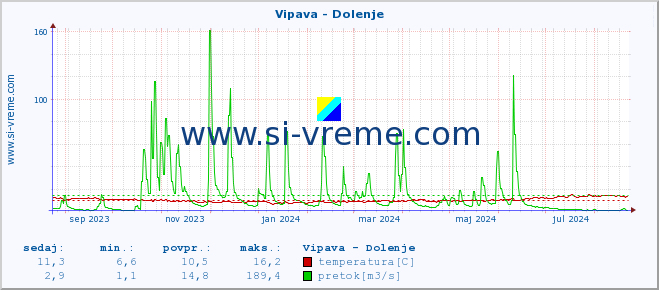 POVPREČJE :: Vipava - Dolenje :: temperatura | pretok | višina :: zadnje leto / en dan.