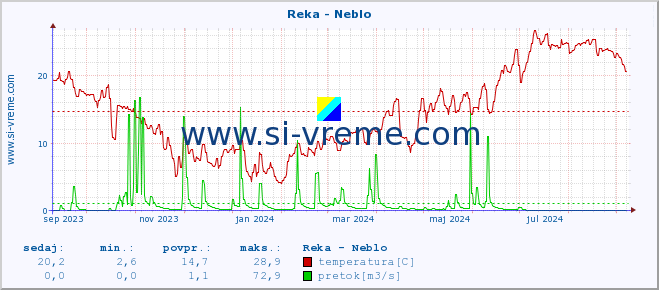 POVPREČJE :: Reka - Neblo :: temperatura | pretok | višina :: zadnje leto / en dan.