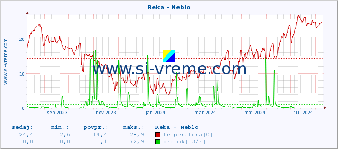 POVPREČJE :: Reka - Neblo :: temperatura | pretok | višina :: zadnje leto / en dan.