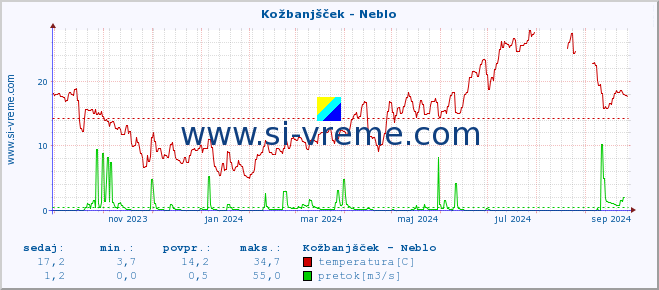 POVPREČJE :: Kožbanjšček - Neblo :: temperatura | pretok | višina :: zadnje leto / en dan.