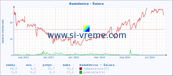 POVPREČJE :: Badaševica - Šalara :: temperatura | pretok | višina :: zadnje leto / en dan.