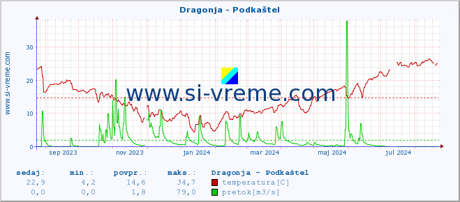 POVPREČJE :: Dragonja - Podkaštel :: temperatura | pretok | višina :: zadnje leto / en dan.