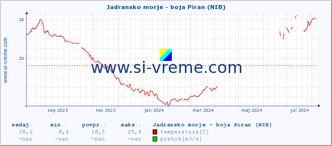 POVPREČJE :: Jadransko morje - boja Piran (NIB) :: temperatura | pretok | višina :: zadnje leto / en dan.