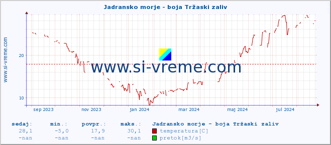 POVPREČJE :: Jadransko morje - boja Tržaski zaliv :: temperatura | pretok | višina :: zadnje leto / en dan.