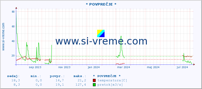 POVPREČJE :: * POVPREČJE * :: temperatura | pretok | višina :: zadnje leto / en dan.